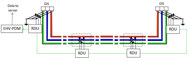 EHV PD monitor. EVH-PDM installed at one end of EHV cable. IPEC Partial Discharge monitoring