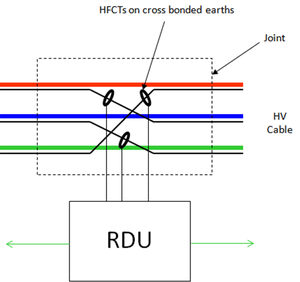 EHV PD Monitor. HFCT on cross bonded earths. IPEC Partial Discharge monitoring