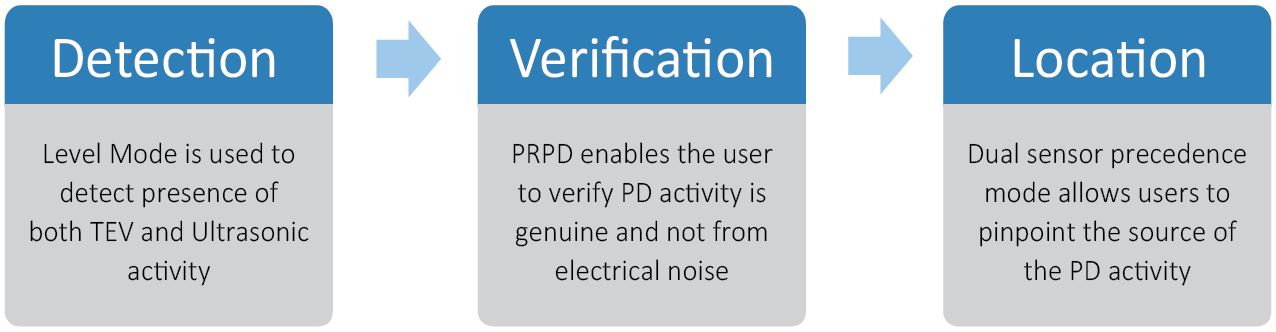 PD-SG1 3 step approach to switchgear partial discharge investigation